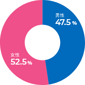 男性1,899人　女性2,138人の男女比率がわかるグラフ